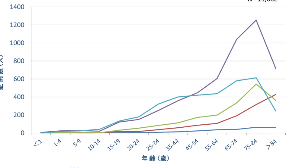 Figure   17  0200400600800 100012001400症 例 数 （人）  年 齢 （歳）  1-8 9-15 16-24 25-40 41-75ISS  N= 11,862 ISSカテゴリー別死亡数の年齢分布 