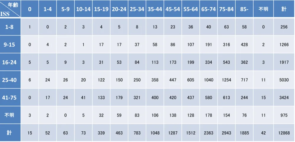 Table   17  0  1-4  5-9  10-14  15-19  20-24  25-34  35-44  45-54  55-64  65-74  75-84  85-  不明  計  1-8  1  0  2  3  4  5  8  13  23  36  40  63  58  0  256  9-15  0  4  2  1  17  17  37  58  86  107  191  316  428  2  1266  16-24  5  5  9  3  31  53  84  