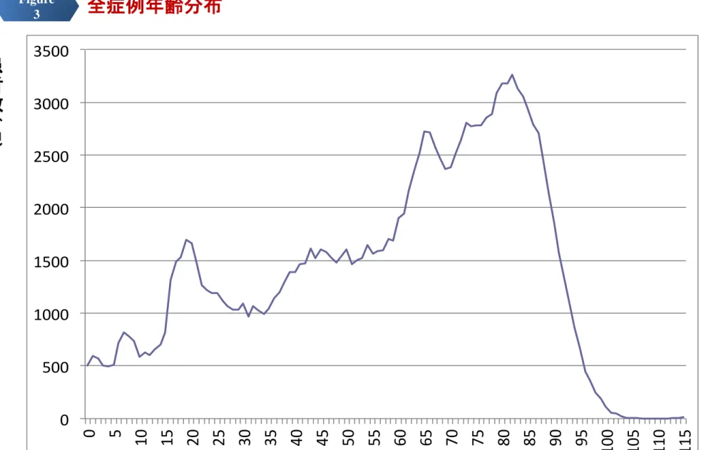 Figure  3  全症例年齢分布  0500 100015002000250030003500 0 5 10 15 20 25 30 35 40 45 50 55 60 65 70 75 80 85 90 95 100 105 110 115 年齢（歳） 患者数（名）