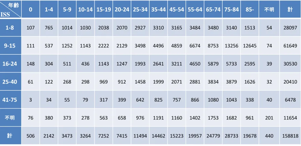 Table   15 ISSカテゴリー別の症例数の年齢分布 0 1-4 5-9 10-14 15-19 20-24 25-34 35-44 45-54 55-64 65-74 75-84 85- 不明 計 1-8 107 765 1014 1030 2038 2070 2927 3310 3165 3484 3480 3140 1513 54 28097 9-15 111 537 1252 1143 2222 2129 3498 4496 4859 6674 8753 13256 12645 74 6164