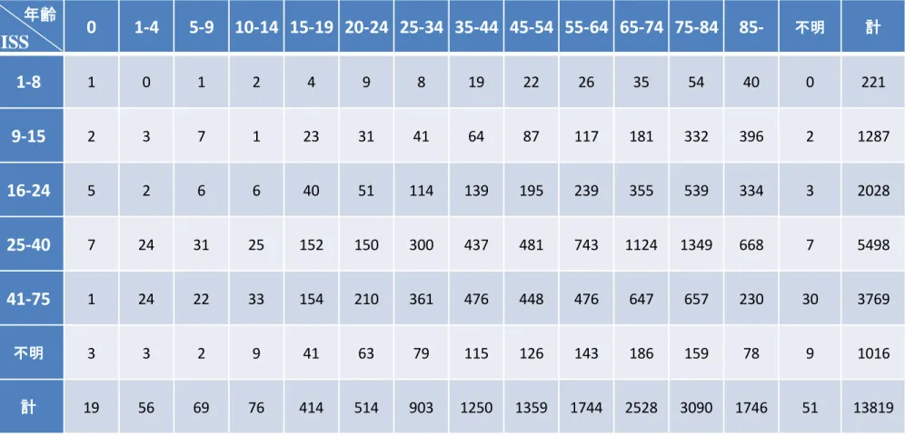 Table   17 0 1-4 5-9 10-14 15-19 20-24 25-34 35-44 45-54 55-64 65-74 75-84 85- 不明 計 1-8 1 0 1 2 4 9 8 19 22 26 35 54 40 0 221 9-15 2 3 7 1 23 31 41 64 87 117 181 332 396 2 1287 16-24 5 2 6 6 40 51 114 139 195 239 355 539 334 3 2028 25-40 7 24 31 25 152 150