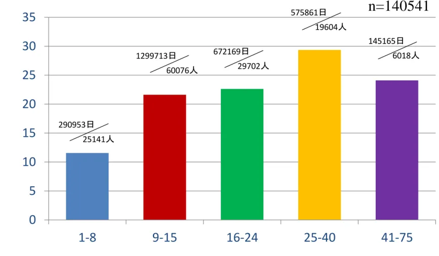 Figure  20B ISS カテゴリー別の平均入院日数 05101520253035 1-8 9-15 16-24 25-40 41-75平均入院日数 ISSカテゴリー n=140541290953日25141人1299713日60076人672169日29702人575861日19604人145165日6018人