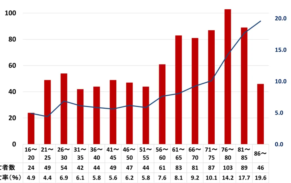 Figure   27 四輪車における運転手の年齢別死亡者数および死亡率 16～ 20 21～25 26～30 31～35 36～40 41～45 46～50 51～55 56～60 61～65 66～70 71～75 76～80 81～85 86～ 死亡者数 24 49 54 42 44 49 47 44 61 83 81 87 103 89 46 死亡率（％） 4.9 4.4 6.9 6.1 5.8 5.6 6.2 5.8 7.6 8.1 9.2 10.1 14.2 17.7 19.6 0.05.0 1