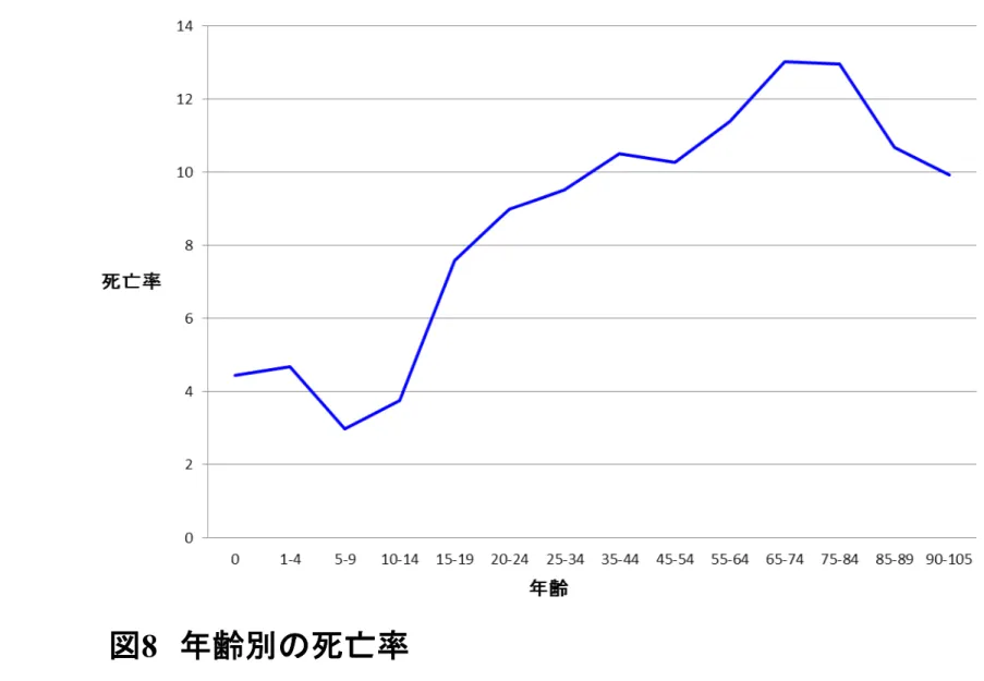 図 8 年齢別の死亡率