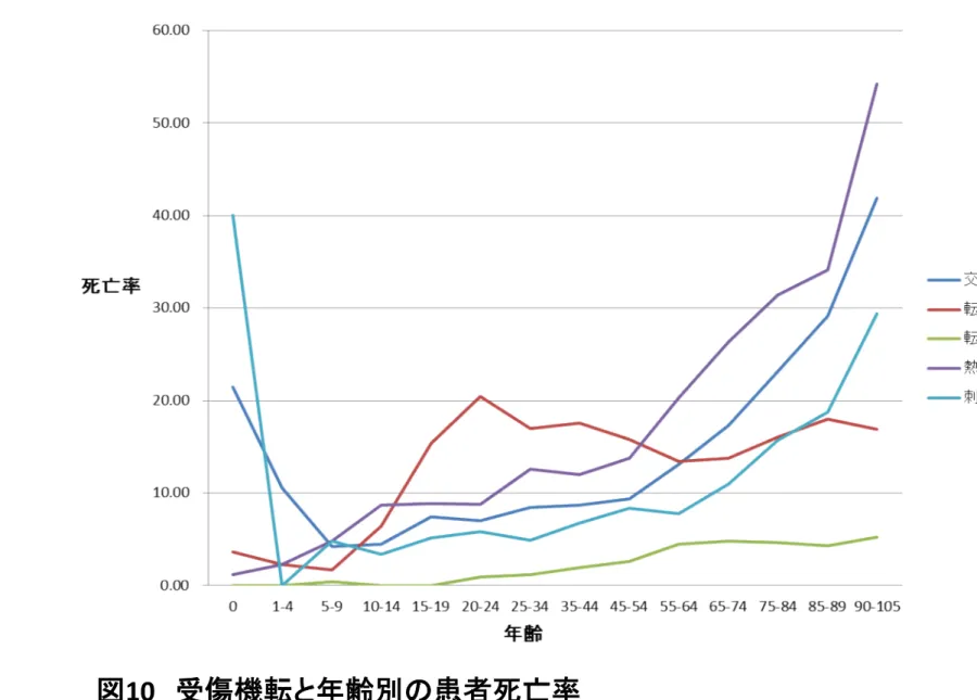 図 10 受傷機転と年齢別の患者死亡率