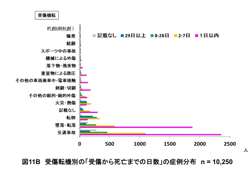 図 11B 受傷転機別の「受傷から死亡までの日数」の症例分布 n = 10,250