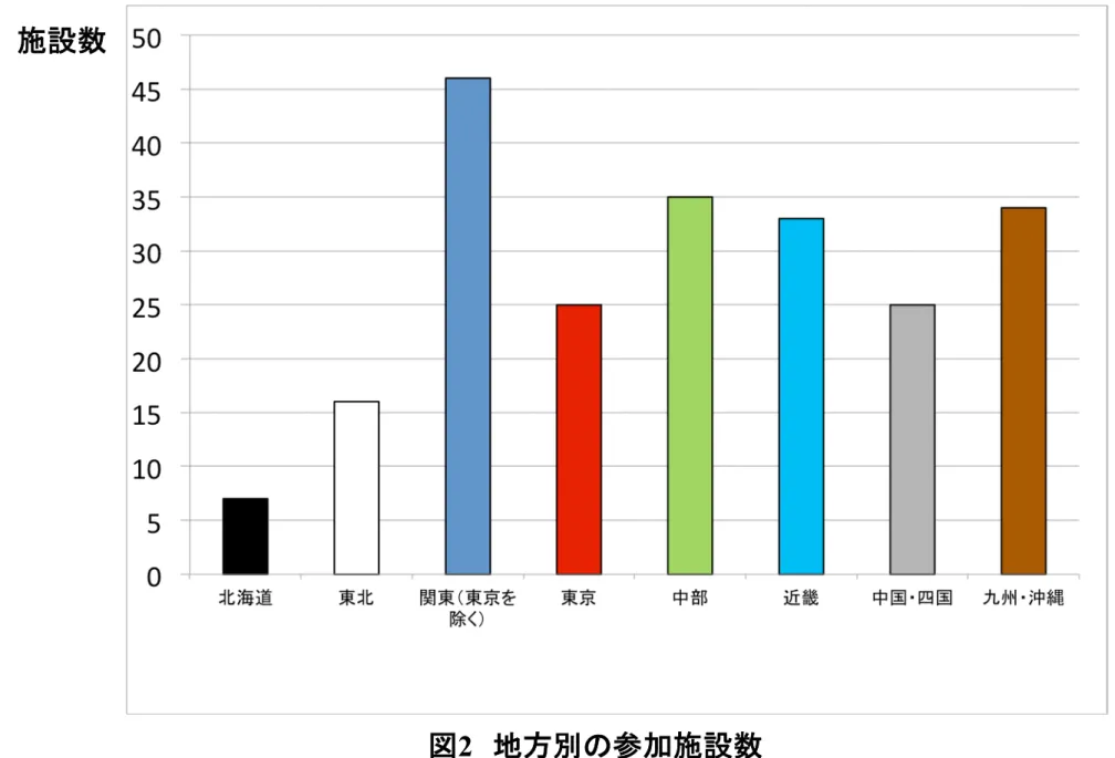 図 2 地方別の参加施設数