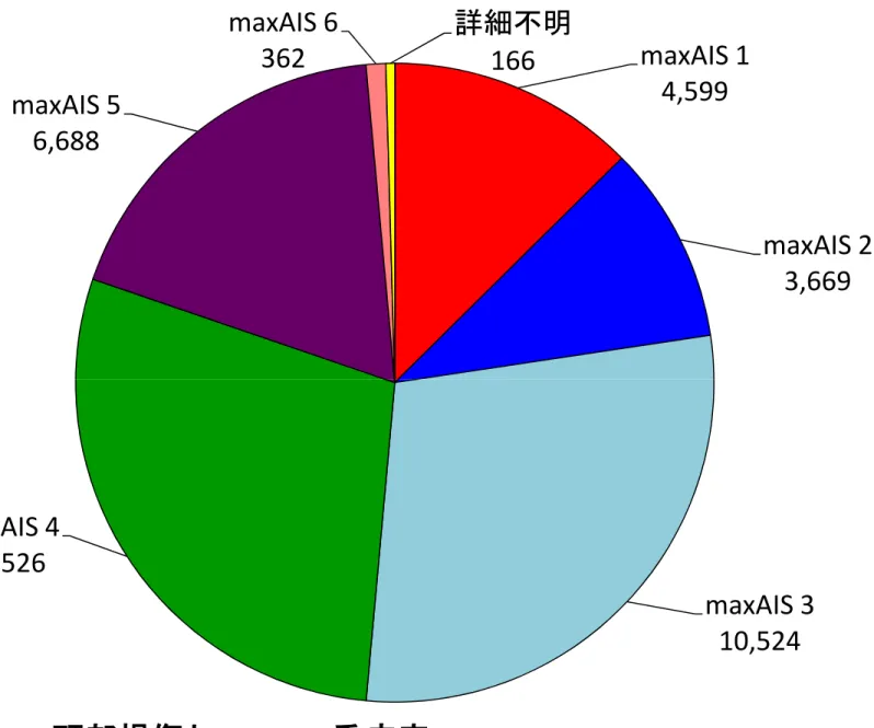 図 37A 頭部損傷とmax AIS重症度