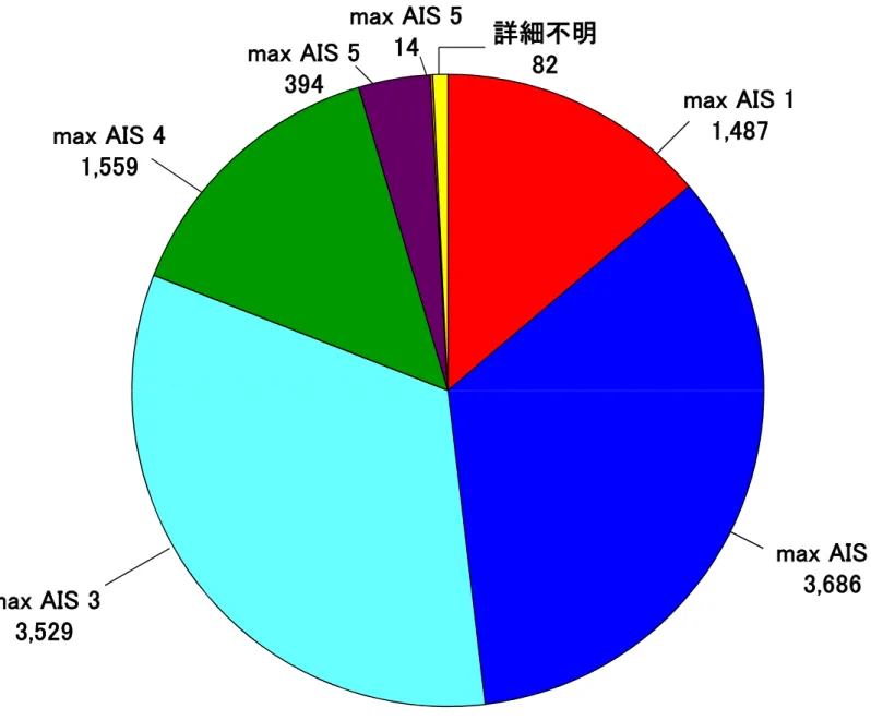 図 37E 腹部および骨盤内臓器損傷とmax AIS重症度