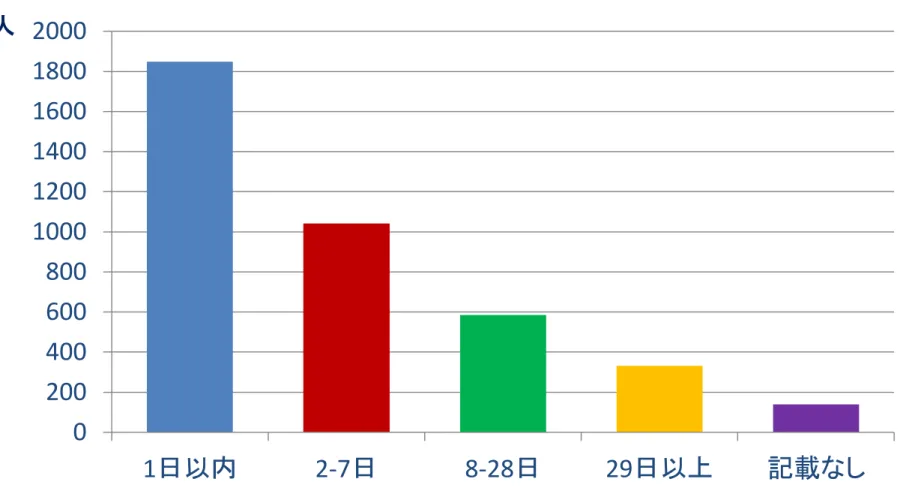Figure   11A 受傷 から死亡までの入院期間と症例数 n =3,946 0200400600800100012001400160018002000 1日以内 2-7日 8-28日 29日以上 記載なし人 「１日以内」には、来院時心肺停止症例と初療室での死亡を含む。