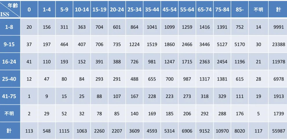Table   15 ISSカテゴリー別の症例数の年齢分布 0 1-4 5-9 10-14 15-19 20-24 25-34 35-44 45-54 55-64 65-74 75-84 85- 不明 計 1-8 20 156 311 363 704 601 864 1041 1099 1259 1416 1391 752 14 9991 9-15 37 197 464 407 706 735 1224 1519 1860 2466 3446 5127 5170 30 23388 16-24 41 110 