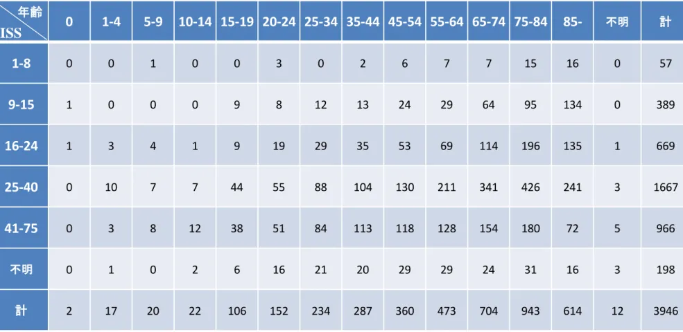 Table   17 0 1-4 5-9 10-14 15-19 20-24 25-34 35-44 45-54 55-64 65-74 75-84 85- 不明 計 1-8 0 0 1 0 0 3 0 2 6 7 7 15 16 0 57 9-15 1 0 0 0 9 8 12 13 24 29 64 95 134 0 389 16-24 1 3 4 1 9 19 29 35 53 69 114 196 135 1 669 25-40 0 10 7 7 44 55 88 104 130 211 341 4