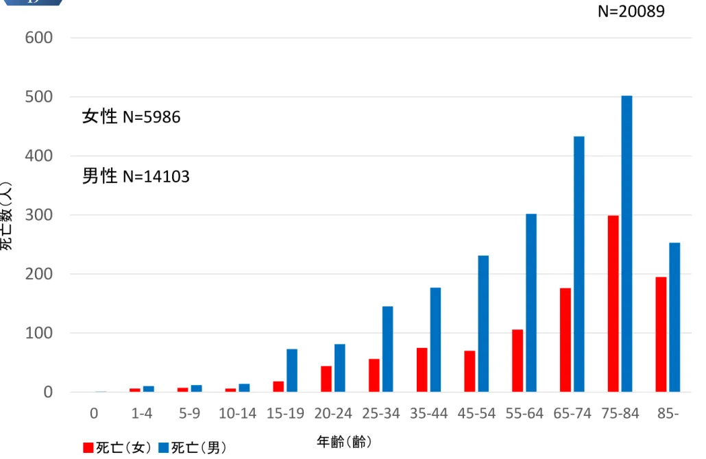 Figure   19 ISS 16以上の死亡数の性別年齢分布 0100200300400500600 0 1-4 5-9 10-14 15-19 20-24 25-34 35-44 45-54 55-64 65-74 75-84 85-死亡数（人） ■死亡（女） ■死亡（男） 年齢（齢） N=20089女性 N=5986男性 N=14103