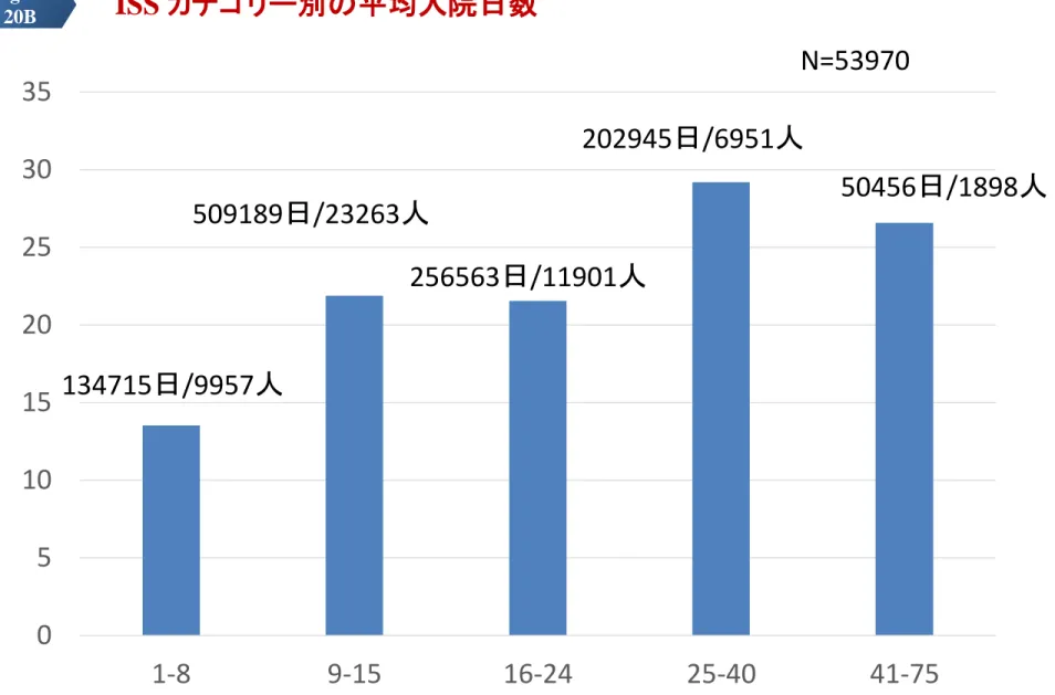 Figure   20B ISS カテゴリー別の平均入院日数 05101520253035 1-8 9-15 16-24 25-40 41-75N=53970134715日/9957人 入院期間<=0 or >=365は除外509189日/23263人256563日/11901人 202945日/6951人 50456日/1898人