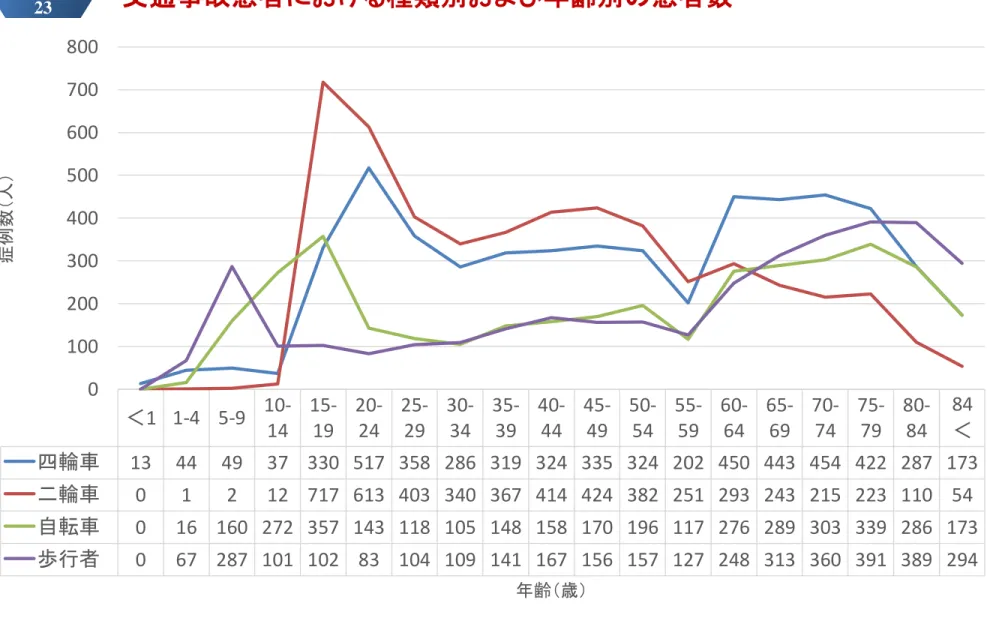 Figure   23 交通事故患者における種類別および年齢別の患者数 ＜1 1-4 5-9  10-14 15-19 20-24 25-29 30-34 35-39 40-44 45-49 50-54 55-59 60-64 65-69 70-74 75-79 80-84 84＜ 四輪車 13 44 49 37 330 517 358 286 319 324 335 324 202 450 443 454 422 287 173 二輪車 0 1 2 12 717 613 403 340 367 414 4