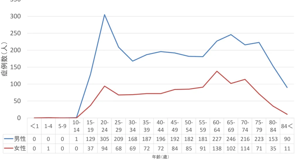 Figure   25 四輪者事故（運転者）症例数の性別年齢分布 ＜1 1-4 5-9  10-14 15-19 20-24 25-29 30-34 35-39 40-44 45-49 50-54 55-59 60-64 65-69 70-74 75-79 80-84 84＜ 男性 0 0 0 1 129 305 209 168 187 196 192 182 181 227 246 216 223 153 90 女性 0 1 0 0 37 94 68 69 72 72 84 85 91 138 102 1