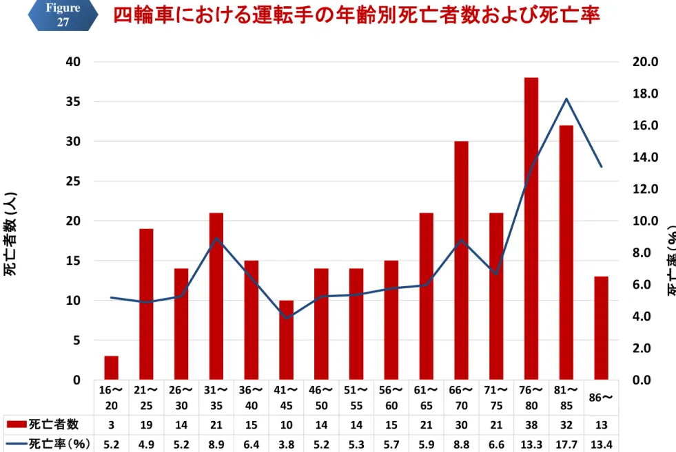Figure   27 四輪車における運転手の年齢別死亡者数および死亡率 16～ 20 21～25 26～30 31～35 36～40 41～45 46～50 51～55 56～60 61～65 66～70 71～75 76～80 81～85 86～ 死亡者数 3 19 14 21 15 10 14 14 15 21 30 21 38 32 13 死亡率（％） 5.2 4.9 5.2 8.9 6.4 3.8 5.2 5.3 5.7 5.9 8.8 6.6 13.3 17.7 13.4 0.02.04.06.