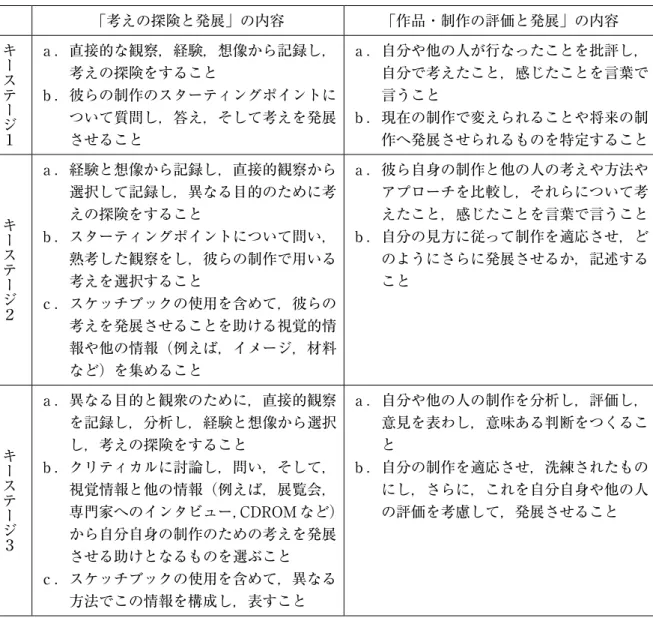 表 1.  「考えの探険と発展」の内容と「作品・制作の評価と発展」の内容  「考えの探険と発展」の内容をみると，その目標とするものは，記録（描写）できる力，視 覚的な情報やその他の情報を自分の表現のために集め，選択し，用いるという方法，そして討 議する力である。しかも，これらは制作として考えられている活動ではなく，制作の前の活動 として位置づけられているところに意味がある。  また，「作品・制作の評価と発展」の目標であげられていることは，言語化できる能力を大 事にし，その内容は，考えたこと，感じたこと，自分