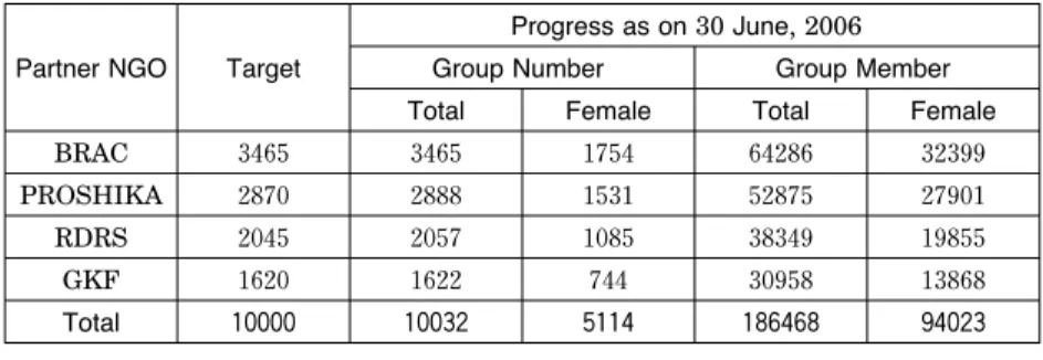 Table ４ NGO Wise Progress of Group Formation (in number)