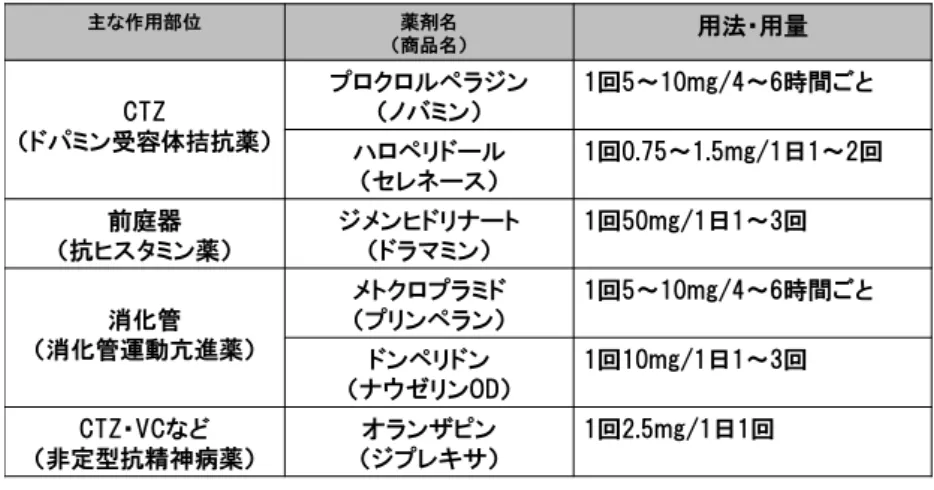 表 8  オピオイドによる嘔気・嘔吐の予防と治療薬一覧  主な作用部位 薬剤名 （商品名） 用法・用量 CTZ （ドパミン受容体拮抗薬） プロクロルペラジン（ノバミン） 1回5～10mg/4～6時間ごと ハロペリドール （セレネース） 1回0.75～1.5mg/1日1～2回 前庭器 （抗ヒスタミン薬） ジメンヒドリナート（ドラマミン） 1回50mg/1日1～3回 消化管 （消化管運動亢進薬） メトクロプラミド（プリンペラン） 1回5～10mg/4～6時間ごと ドンペリドン （ナウゼリンOD） 1回10mg/