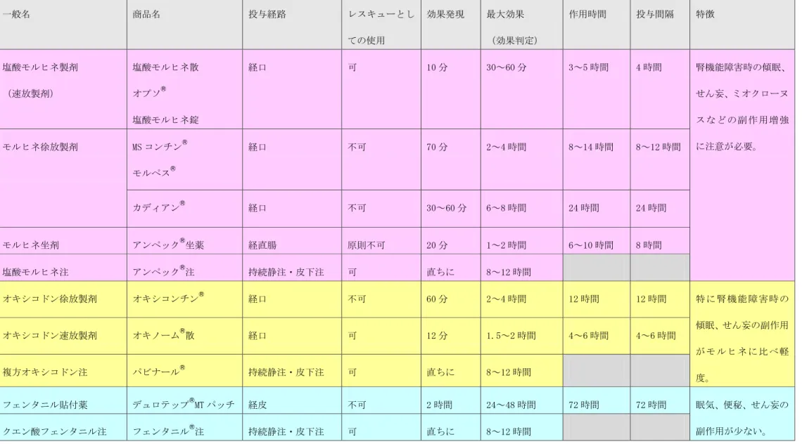 表 1.  強オピオイド  一般名  商品名  投与経路  レスキューとし ての使用  効果発現  最大効果  （効果判定）  作用時間  投与間隔  特徴  塩酸モルヒネ製剤  （速放製剤）  塩酸モルヒネ散 オプソⓇ 塩酸モルヒネ錠  経口  可  10 分  30～60 分  3～5 時間  4 時間  腎機能障害時の傾眠、せん妄、ミオクローヌス な ど の副 作 用増 強 に注意が必要。 モルヒネ徐放製剤 MS コンチンⓇ モルペス Ⓡ  経口  不可  70 分  2～4 時間  8～14 時間 