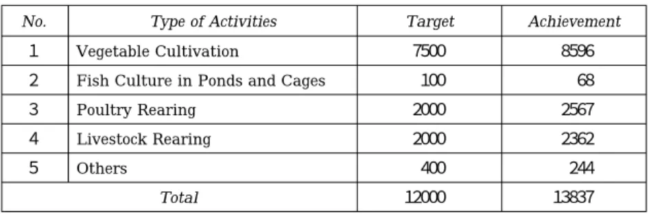Table 7 IGAs Implemented by the Beneficiaries from March’03 to April’04