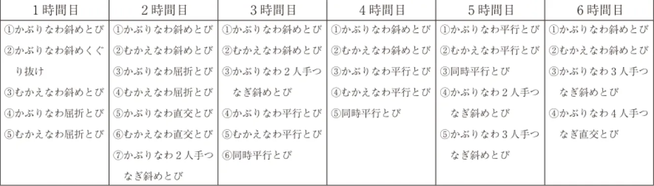 表 ３  長なわ群に実施し長なわとび運動のプログラム 表 ４  長なわ群に実施した長なわとび運動の内容１時間目２時間目３時間目４時間目 ５ 時間目 ６ 時間目①かぶりなわ斜めとび②かぶりなわ斜めくぐ　り抜け③むかえなわ斜めとび④かぶりなわ屈折とび⑤むかえなわ屈折とび①かぶりなわ斜めとび②むかえなわ斜めとび③かぶりなわ屈折とび④むかえなわ屈折とび⑤かぶりなわ直交とび⑥むかえなわ直交とび⑦ かぶりなわ２人手つなぎ斜めとび①かぶりなわ斜めとび②むかえなわ斜めとび③かぶりなわ２人手つ　なぎ斜めとび④かぶりなわ平行と