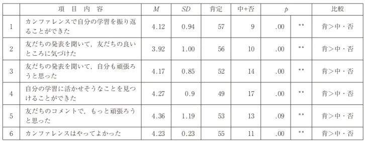 表 ４  外国語活動におけるポートフォリオを活用関連 ６ 項目の平均 ( ) と標準偏差 ( )   ( ＝ 66) 項　目　内　容 M SD 肯定 中+否 p 比較 1 カンファレンスで自分の学習を振り返 ることができた 4 