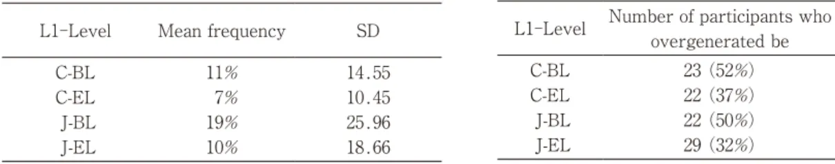 Table  4 . BO  ( group results )