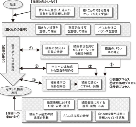 図 ２  バウム法の結果図