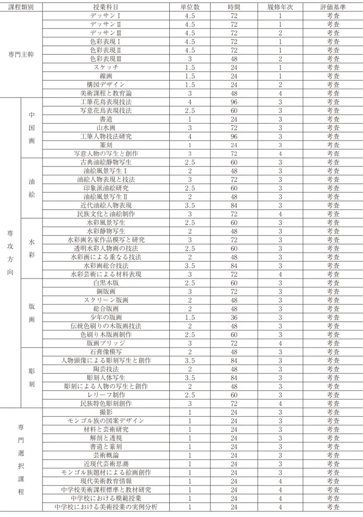表 ４  専門教育における授業の構成 (9) 課程類別 授業科目 単位数 時間 履修年次 評価基準 専門主幹 デッサンⅠ 4 . 5 72 1 考査デッサンⅡ4.5721考査デッサンⅢ4.5722考査色彩表現Ⅰ4.5721考査色彩表現Ⅱ4.5721考査 色彩表現Ⅲ 3 48 2 考査 スケッチ 1 