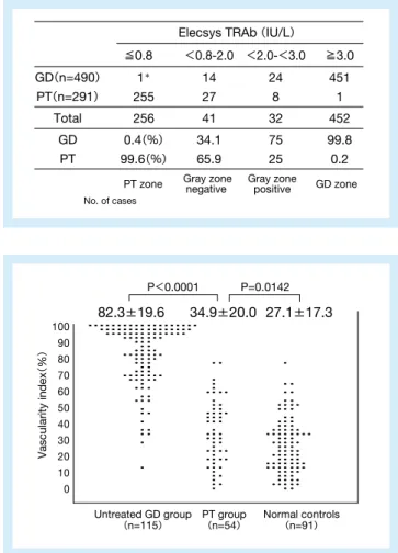 表 2：Distribution of Elecsys TRAb in GD and PT patients Elecsys TRAb （ IU/L ）