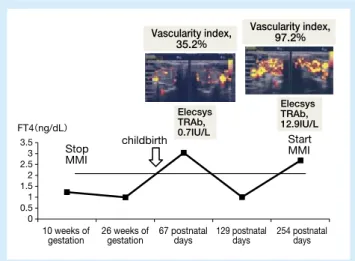 表 7：Typical  case  presentation  of  GTH  and  Gesta- Gesta-tional GD GTH （ Age 29 ） Gestational weeks 38.4 ％ 99.2 ％GD（ Age 23 ）12.24.81＜0.0117.0136,80099.2％10.9399.38.184.19＜0.010.5120,00038.4%9.617.02.921.18＜0.010.4−FT3（normal range: 2.00-4.40）FT4（normal