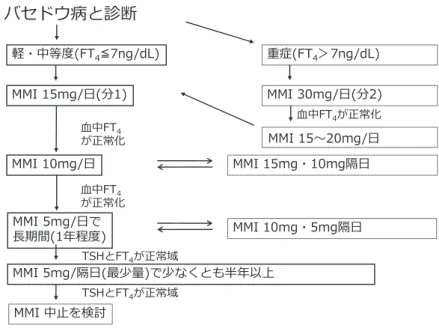 図 3 抗甲状腺薬治療のフローチャート ( 例 )待つ治療である。バセドウ病寛解の指標が不明である以上、抗甲状腺薬の中止がいつ可能かの判断は難しい。現実的には最少量（1錠隔日投与）の抗甲状腺薬を投与し、半年以上甲状腺機能が正常なことを確認して休薬する。TRAbは陰性でも約 3割は再発し、陽性でも約3割は寛解するため、確実な指標とはいえないが、中止に有用な指標である2）。ただし、現実的には長期に投薬を継続する選択肢も存在する。この場合 PTUの選択は避ける。図3に抗甲状腺薬治療のフローチャートを示す。治療開始