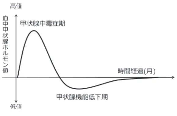 図 4　無痛性甲状腺炎の経過 症は中年女性に多い。原因はウイルス感染とされ るが明らかではない。「のどの痛み」を訴える患者 で、甲状腺の触診で圧痛に気づくことが診断の契 機となる。頚部痛の訴えを咽頭炎と誤認して診断 が遅れること、全身倦怠感と発熱が前面にでるた め不明熱とされることがある。痛みは対側に移動 することが特徴的で顎や耳に放散する。採血検査 は CRPと血沈は亢進するが、白血球数は正常〜 軽度上昇を示す。超音波検査は疼痛部で低エコー を示し、疼痛部の移動に伴って低エコー域の移動 も観察される。亜急