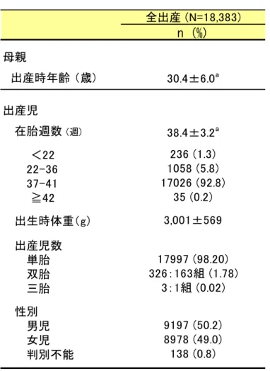 表 1.  対象母児の属性  母親   出産時年齢 （歳)  出産児    在胎週数  (週) 　　　 ＜22 　　　22-36 　　　37-41 　　　 ≧42    出生時体重（g）    出産児数 　　　単胎 　　　双胎 　　　三胎    性別  　　　男児 　　　女児 　　　判別不能 a mean ± SD *不明は除く138 (0.8)17997 (98.20)326：163組 (1.78)3：1組 (0.02)9197 (50.2)8978 (49.0)3,001±569全出産 (N=18,38