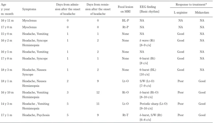 Table 1  Clinical course – history of admissions and responses to midazolam. Age