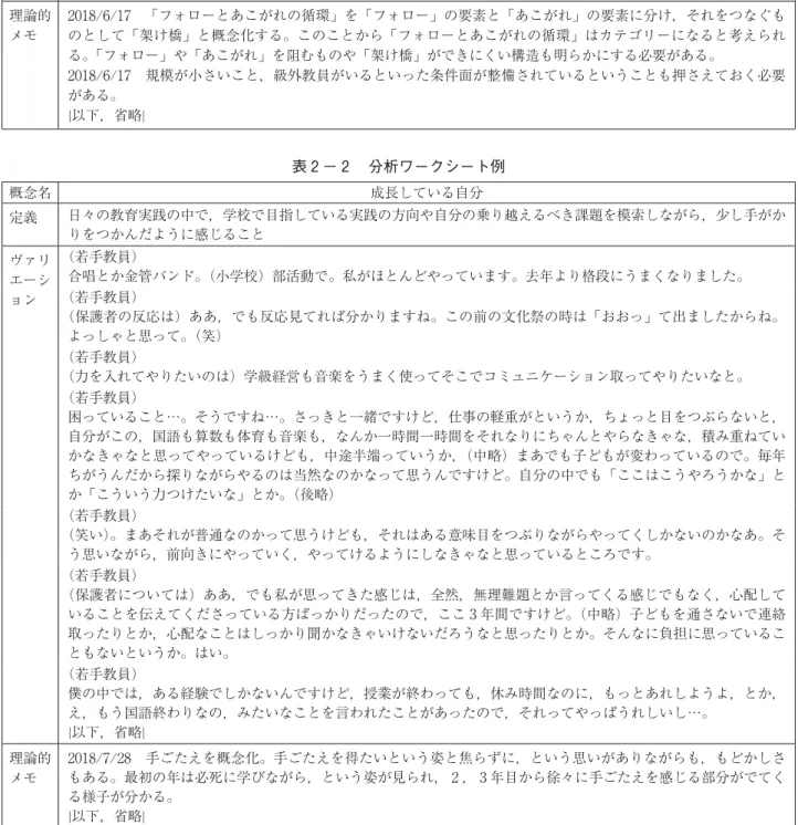 表 ２ − ２  分析ワークシート例 概念名 成長している自分 定義 日々の教育実践の中で ， 学校で目指している実践の方向や自分の乗り越えるべき課題を模索しながら ， 少し手がか りをつかんだように感じること ヴァリ エーシ ョン （若手教員） 合唱とか金管バンド。（小学校）部活動で。私がほとんどやっています。去年より格段にうまくなりました。（若手教員） （保護者の反応は）ああ ， でも反応見てれば分かりますね。この前の文化祭の時は 「 おおっ 」 て出ましたからね。 よっしゃと思って。（笑） （若手教員