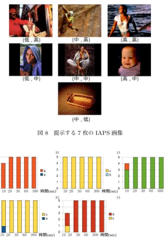 図 8 提示する 7 枚の IAPS 画像 図 9 構成した分類器を用いて音楽を分類した回数 5. 考 察 今回，アプリケーション推薦システムにおける検証実験では， 各個人に最適化した識別器を作成した．これは，実験により 採取した脳波に対してデータ解析を行った結果，脳波の個人差 が非常に大きいことを確認した為である．したがって，システ ム検証のファーストステップとして，個人毎に脳波を採取し， SVM の学習を行い，評価，検証を行った．  しかしながら， n = 1 の条件による平均正答率は 60.85% で