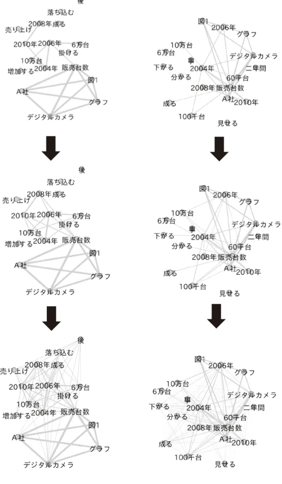 図 ４ ：日本語母語話者と学習者の語彙における共起強度のネットワーク遷移