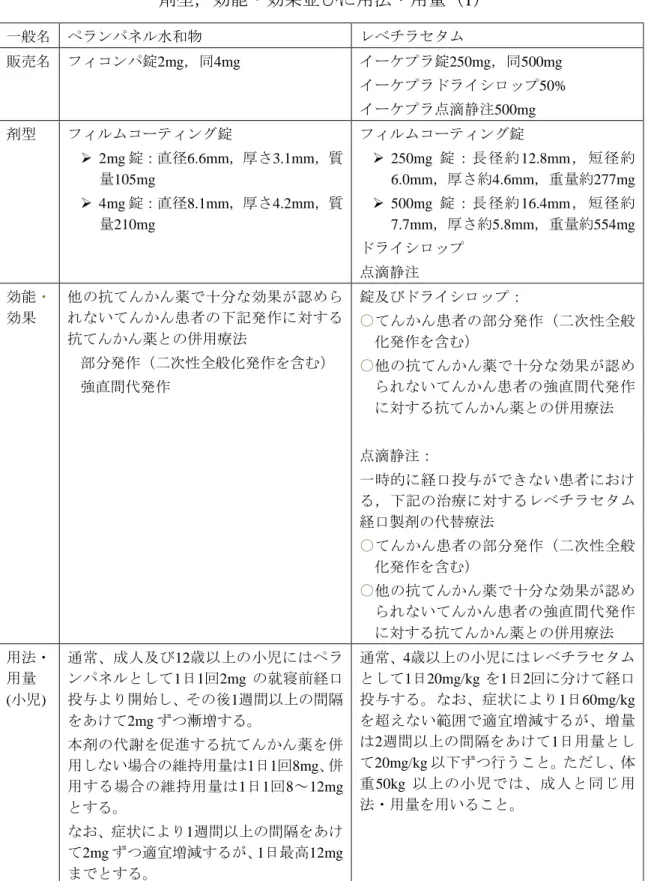 表  2-2a  小児用法・用量を有する最近承認された抗てんかん薬：  剤型，効能・効果並びに用法・用量（1）  一般名  ペランパネル水和物  レベチラセタム  販売名  フィコンパ錠2mg，同4mg  イーケプラ錠250mg，同500mg  イーケプラドライシロップ50%  イーケプラ点滴静注500mg  剤型  フィルムコーティング錠    2mg 錠：直径6.6mm，厚さ3.1mm，質 量105mg    4mg 錠：直径8.1mm，厚さ4.2mm，質 量210mg  フィルムコーティング錠  