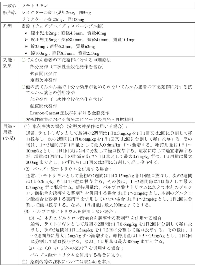 表 2-2c  小児用法・用量を有する最近承認された抗てんかん薬：  剤型，効能・効果並びに用法・用量（3）  一般名  ラモトリギン  販売名  ラミクタール錠小児用2mg，同5mg  ラミクタール錠25mg，同100mg  剤型  素錠（チュアブル／ディスパーシブル錠）    錠小児用2mg：直径4.8mm，質量40mg    錠小児用5mg：長径8.0mm，短径4.0mm，質量101mg    錠25mg：直径5.2mm，質量63mg    錠100mg：直径8.3mm，質量253mg  効能