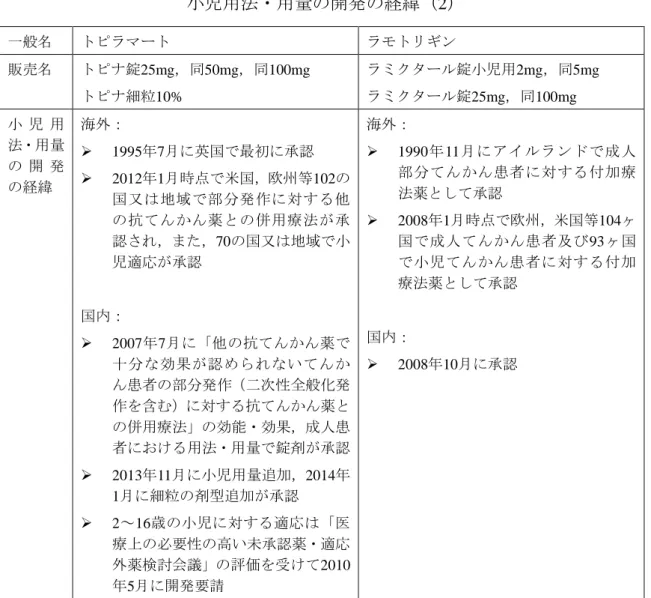 表 2-3b  小児用法・用量を有する最近承認された抗てんかん薬：  小児用法・用量の開発の経緯（2）  一般名  トピラマート  ラモトリギン  販売名  トピナ錠25mg，同50mg，同100mg  トピナ細粒10%  ラミクタール錠小児用2mg，同5mg ラミクタール錠25mg，同100mg  小 児 用 法・用量 の 開 発 の経緯  海外：    1995年7月に英国で最初に承認    2012年1月時点で米国，欧州等102の 国又は地域で部分発作に対する他 の抗てんかん薬との併用療法が承 認