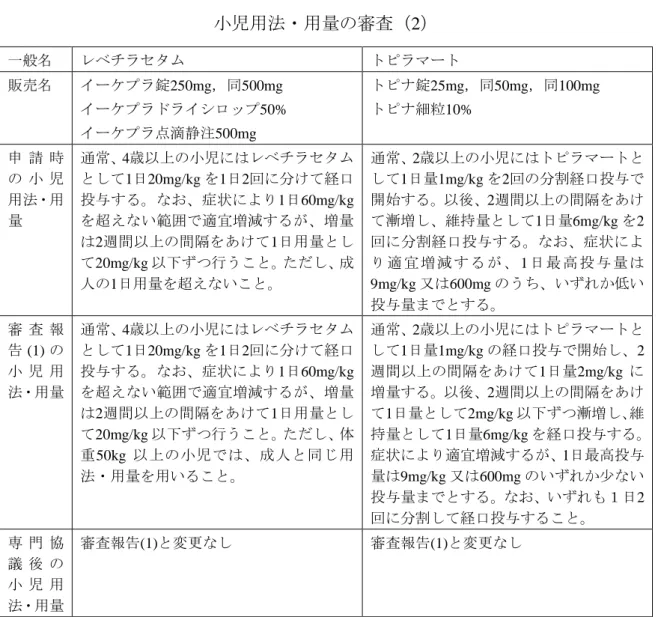 表 2-4b  小児用法・用量を有する最近承認された抗てんかん薬：  小児用法・用量の審査（2）  一般名  レベチラセタム  トピラマート  販売名  イーケプラ錠250mg，同500mg  イーケプラドライシロップ50%  イーケプラ点滴静注500mg  トピナ錠25mg，同50mg，同100mg トピナ細粒10%  申 請 時 の 小 児 用法・用 量  通常、4歳以上の小児にはレベチラセタムとして1日20mg/kg を1日2回に分けて経口投与する。なお、症状により1日60mg/kgを超えない範囲で適