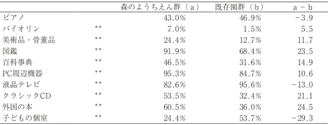 Table . 1は ， 森のようちえん群と既存園群の物品等の所有状況の比較である。カイ ２ 乗検定を行った結果 ， ピアノを 除く ９ 項目で所有状況に有意に差があることがわかった。 ９ 項目のうち ，「 液晶・プラズマテレビ 」 と 「 子どもの個 室 」 については既存園群の家庭の方が所有率が高かったが ， それ以外の ７ 項目については ， 森のようちえん群の方が 所有率が高い傾向があった。両者の差が大きかったのは 「 外国の本 」 と 「 図鑑 」 で ， 20ポイント以上の差があった。 （山口美