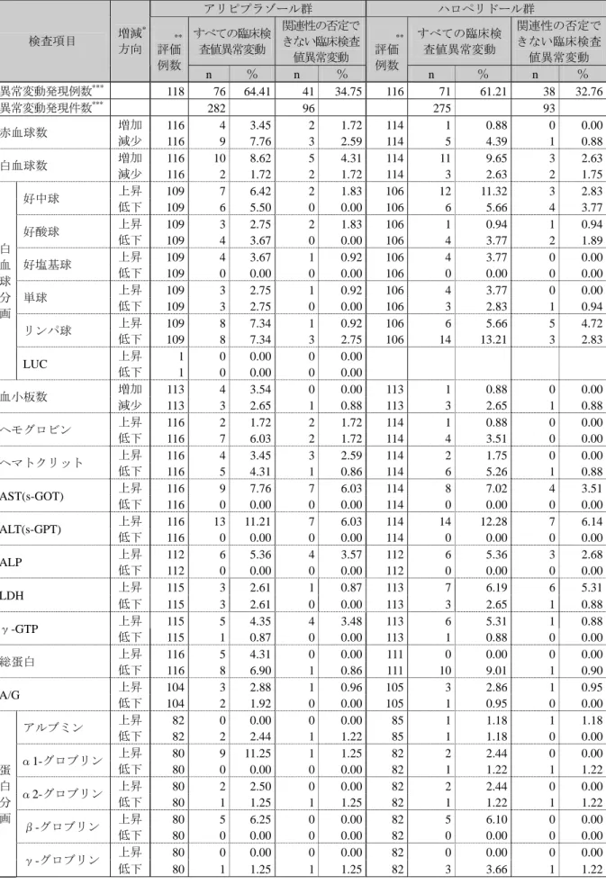 表 16  臨床検査値異常変動の関連性別薬剤群別一覧表  アリピプラゾール群  ハロペリドール群  すべての臨床検 査値異常変動 関連性の否定できない臨床検査 値異常変動  すべての臨床検査値異常変動  関連性の否定できない臨床検査値異常変動 検査項目 増減*方向     ** 評価 例数  n  ％  n  ％  **評価例数 n  ％  n  ％  異常変動発現例数 ***    118  76  64.41 41 34.75 116 71 61.21  38  32.76 異常変動発現件数 ***  