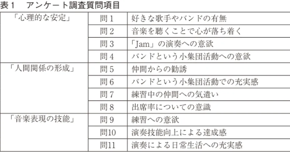 表 １  アンケート調査質問項目 「 心理的な安定 」 問 １ 好きな歌手やバンドの有無 問 ２ 音楽を聴くことで心が落ち着く 問 ３ 「 Jam 」 の演奏への意欲 問 ４ バンドという小集団活動への意欲 「 人間関係の形成 」 問 ５ 仲間からの勧誘 問 ６ バンドという小集団活動での充実感 問 ７ 練習中の仲間への気遣い 問 ８ 出席率についての意識 「 音楽表現の技能 」 問 ９ 練習への意欲 問10 演奏技能向上による達成感 問11 演奏による日常生活への充実感 　まず全11項目の分析の結果 ，５