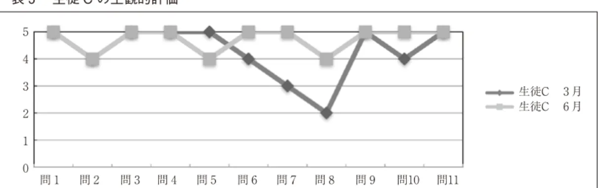 表 ５  生徒 C の主観的評価 問１ 問２ 問３ 問４ 問５ 問６ 問７ 問８ 問９ 問10 問11 生徒Ｃ　 ３ 月生徒Ｃ　６月５４３２１０ 表 ６  生徒 D の主観的評価 問 １ 問 ２ 問 ３ 問 ４ 問 ５ 問 ６ 問 ７ 問 ８ 問 ９ 問10 問11 生徒Ｄ　 ３ 月生徒Ｄ　６月５４３２１０ 表 ７  生徒 E の主観的評価 問 １ 問 ２ 問 ３ 問 ４ 問 ５ 問 ６ 問 ７ 問 ８ 問 ９ 問10 問11 生徒Ｅ　 ３ 月生徒Ｅ　６月５４３２１０ 　生徒Ａは ， 問 ８ の授業の出席率