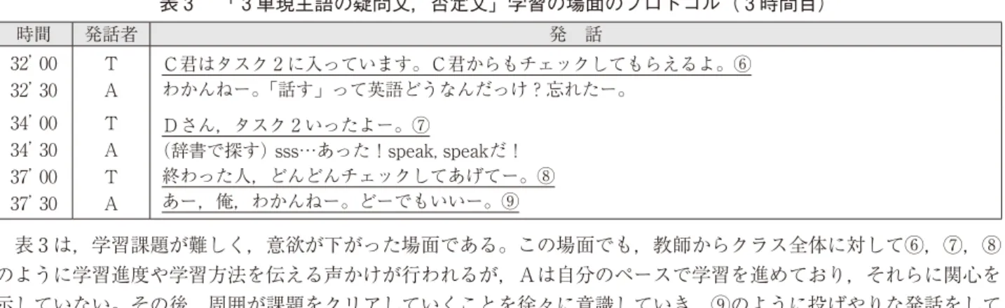 表 ３   「３ 単現主語の疑問文，否定文 」 学習の場面のプロトコル（ ３ 時間目） 時間 発話者 発　話 32 00 32 30 TA Ｃ君はタスク ２ に入っています。Ｃ君からもチェックしてもらえるよ。⑥わかんねー。「話す」って英語どうなんだっけ？忘れたー。 34 00 34 30 37 00 37 30 TATA Ｄさん ， タスク ２ いったよー。⑦(辞書で探す)  sss…あった！speak, speakだ！終わった人， どんどんチェックしてあげてー。⑧あー，俺，わかんねー。どーでもいいー。⑨ 