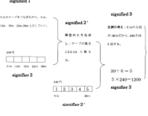 図 5-2６/10  0.1 という下位単位を設定し、比例の考えで答えを求める。６/11  数直線をもとに乗法の意味を考え、答えを求める。(２時間)５−２ 田中の思考過程５−２ 田中の思考過程５−２ 田中の思考過程５−２ 田中の思考過程 田中は問題場面１「６ｍ240円のテープがあります。このテープ30ｍの代金はいくらでしょうか。」の文中にある２つの数値240と30を「×」の記号を使って結びつければよいと考え、立式した。しかしテープの模型をつと考え、 立式し た。し かしテ ープの 模型をつなげる活動を行い、